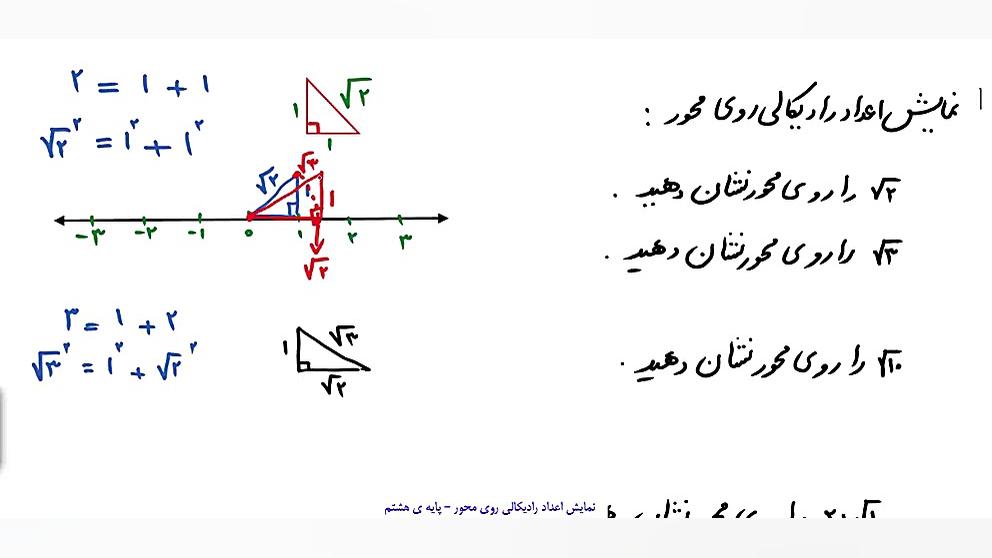 نمایش اعداد رادیکالی روی محور