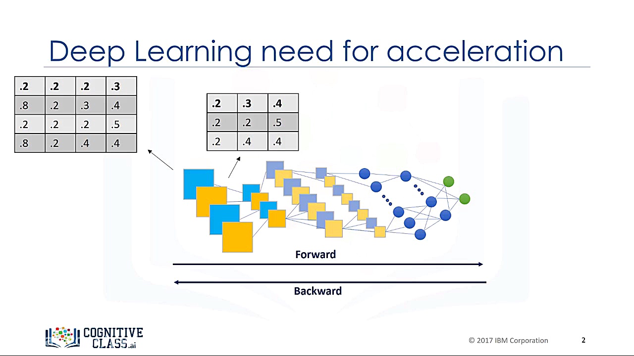 سرعت بخشیدن یادگیری عمیق