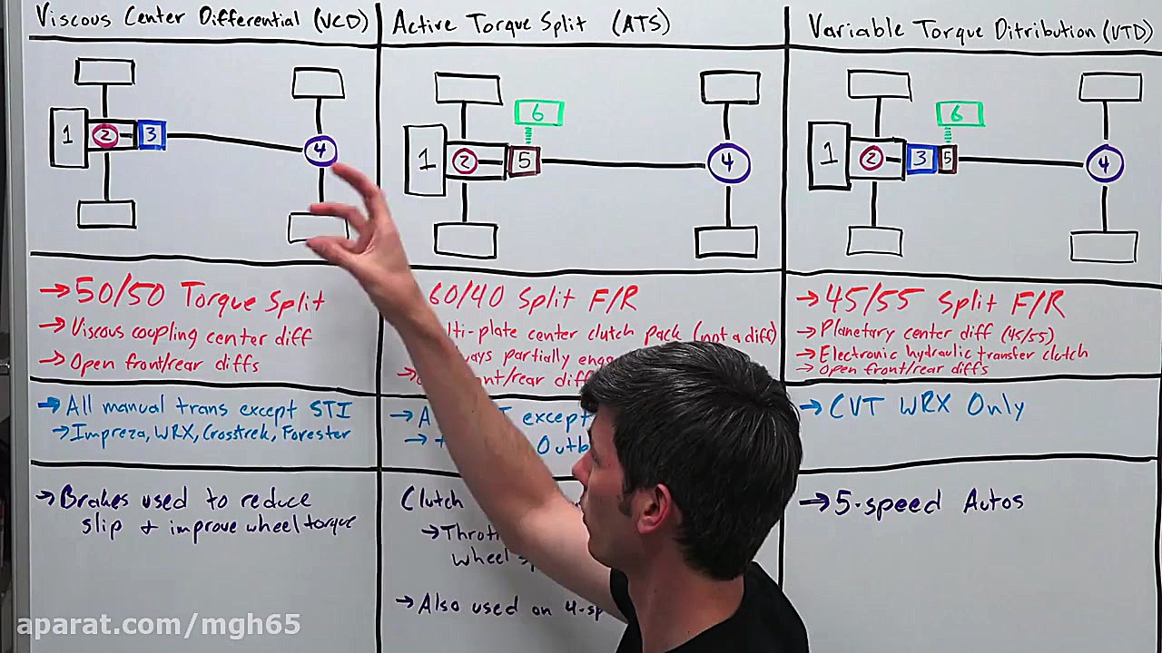 How Every Single Modern Subaru...