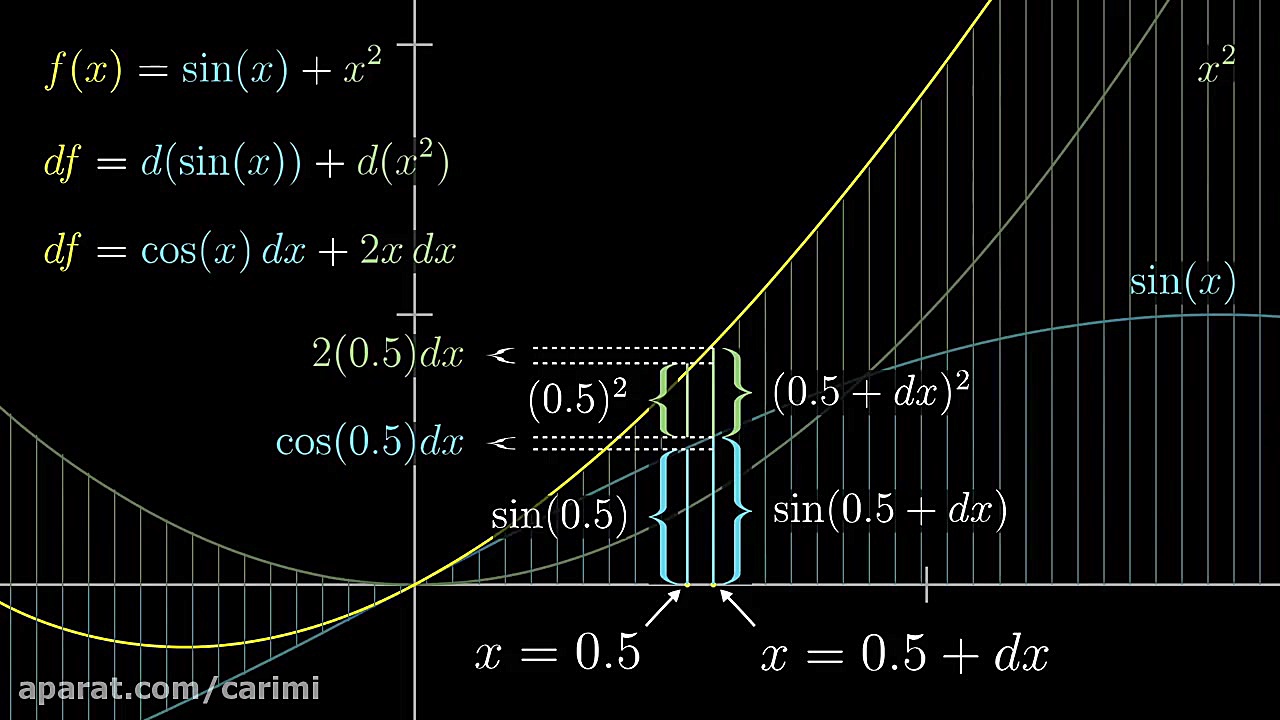 Visualizing the chain rule and product rule | Chapter 4, Essence of ...