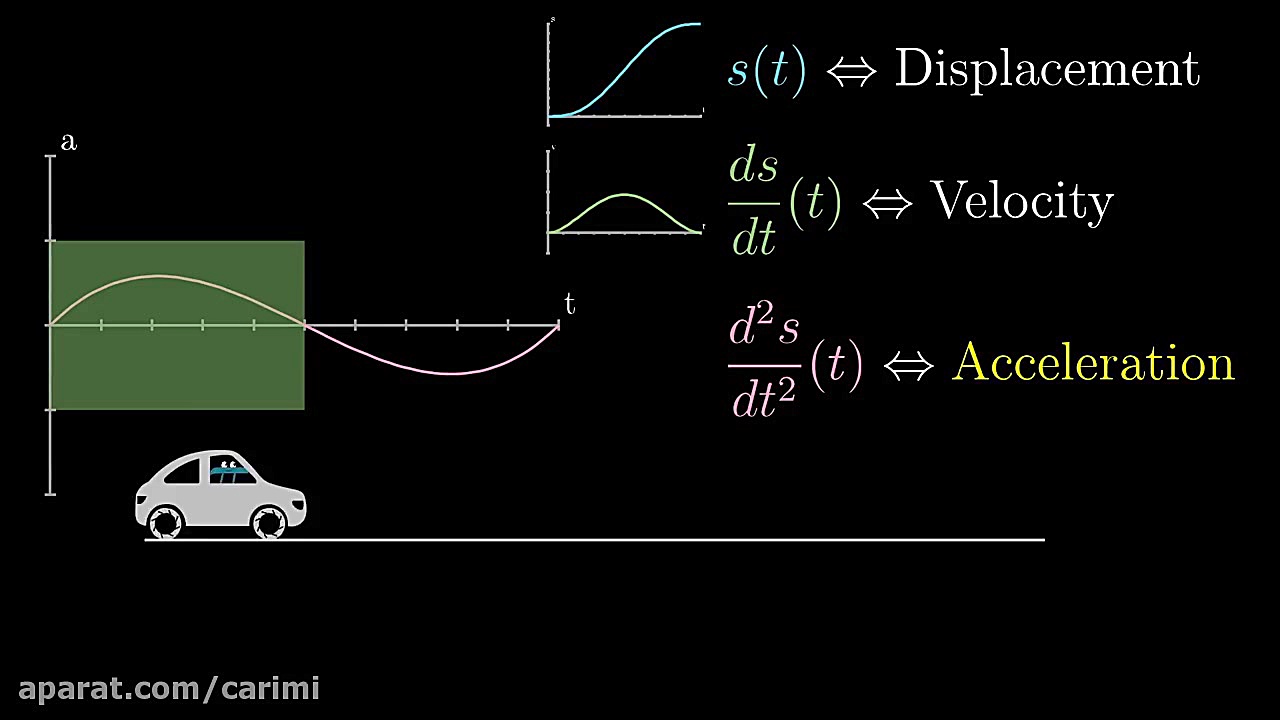 Higher order derivatives | Footnote, Essence of calculus