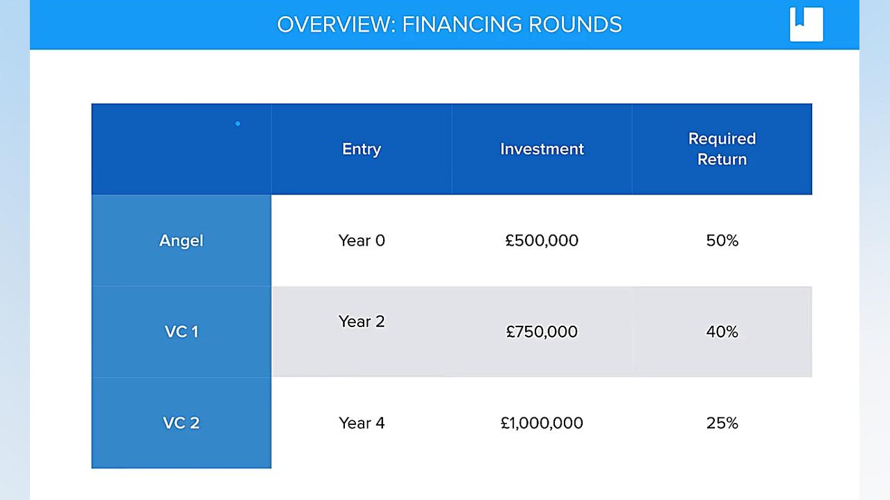 ارزشگذاری استارتاپ با استفاده...