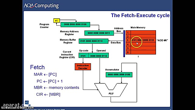چگونگی واکشی (ّFetch) دستورالع...