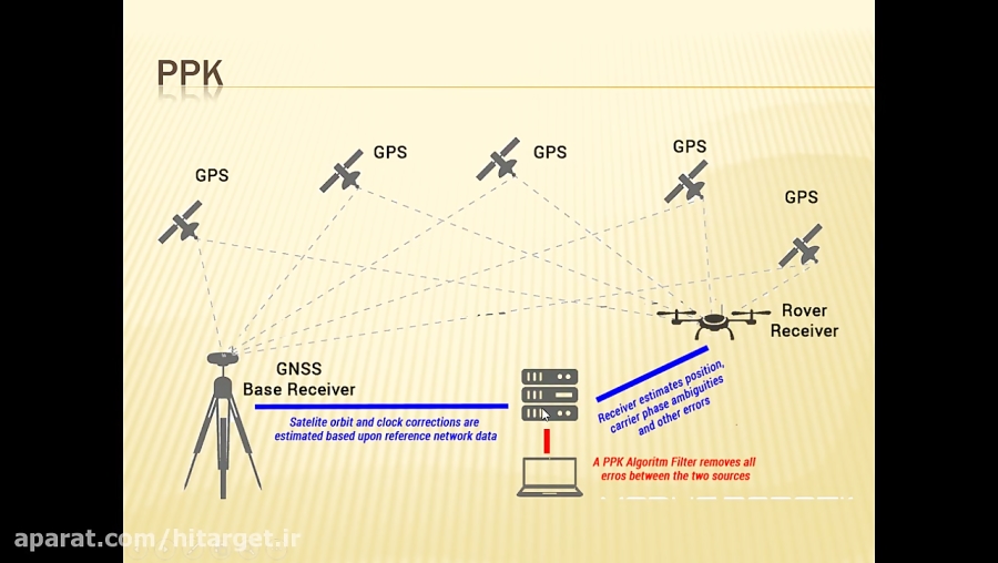 آموزش برداشت Ppk توسط Gps نقشه برداری Hitarget و پردازش در سامانه شمیم