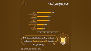 مردم درباره ازدواج جوانان چه ف...