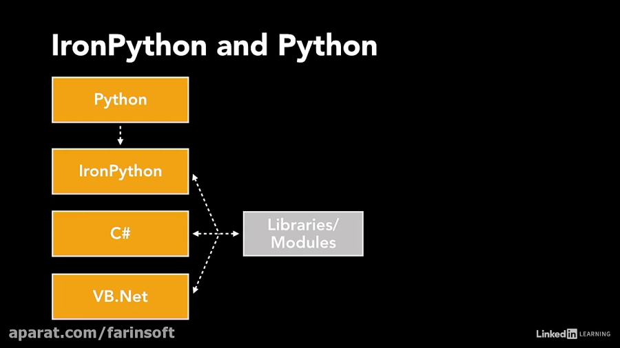آموزش Grasshopper - IronPython و پایتون