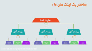 ایجاد بک لینک معتبر