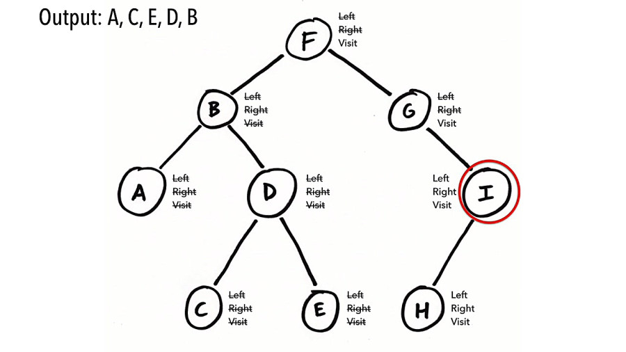 write a java program to perform the postorder tree... Post-order tree traversal in 2 minutes