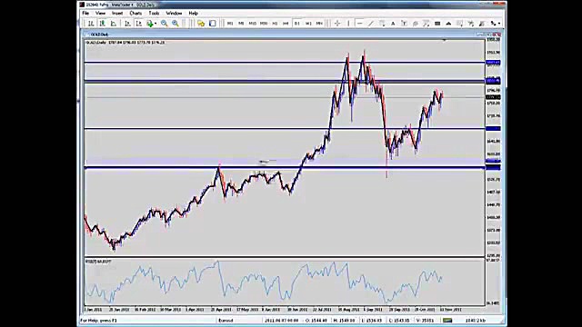 آموزش فارکس خطوط حمایت و مقاوم...