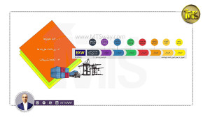 آموزش فرایند صادرات و واردات د...