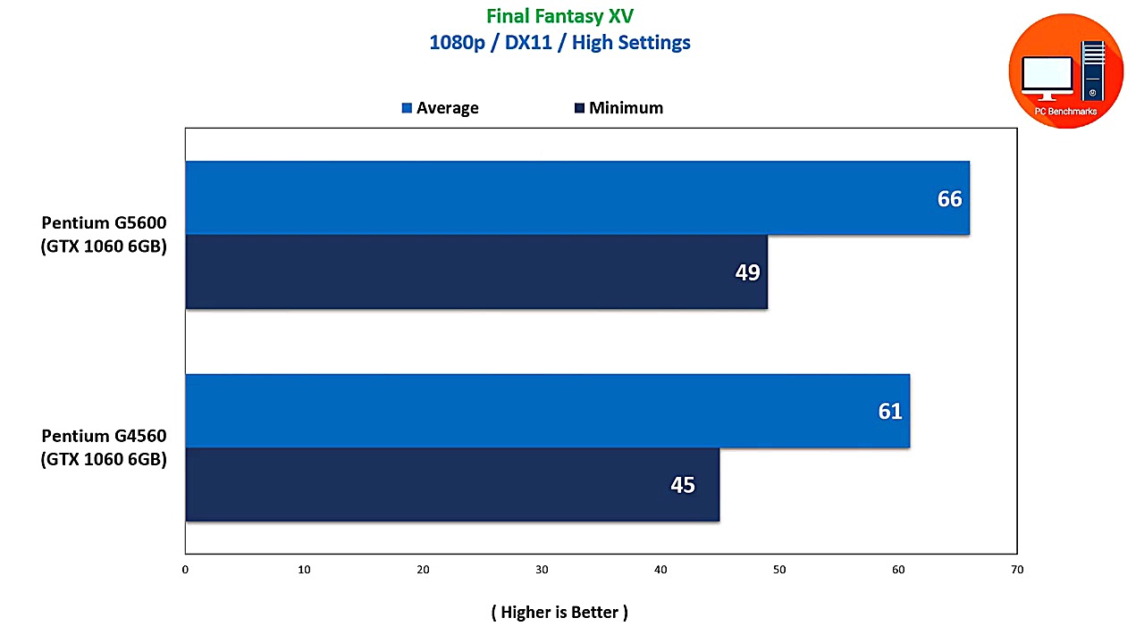 Intel Pentium G5600 vs Pentium...