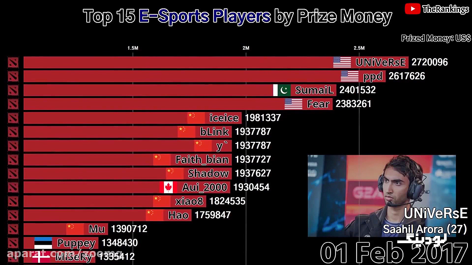 درآمدهای نجومی بازیکنان eSport...