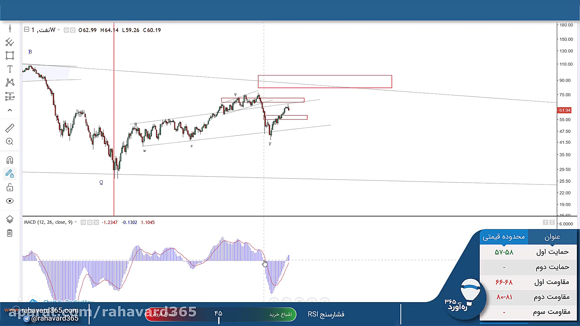 تحلیل تکنیکال و بنیادی نفت 14...