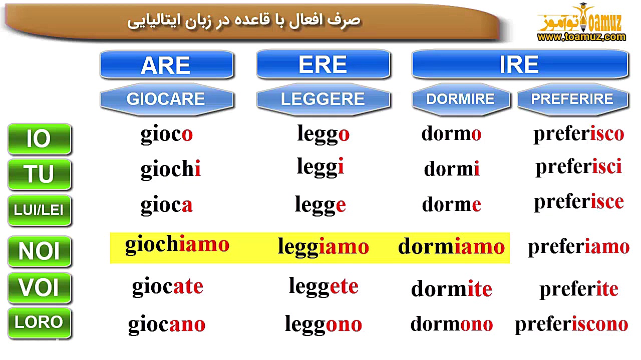 صرف افعال باقاعده در زبان ایتا...