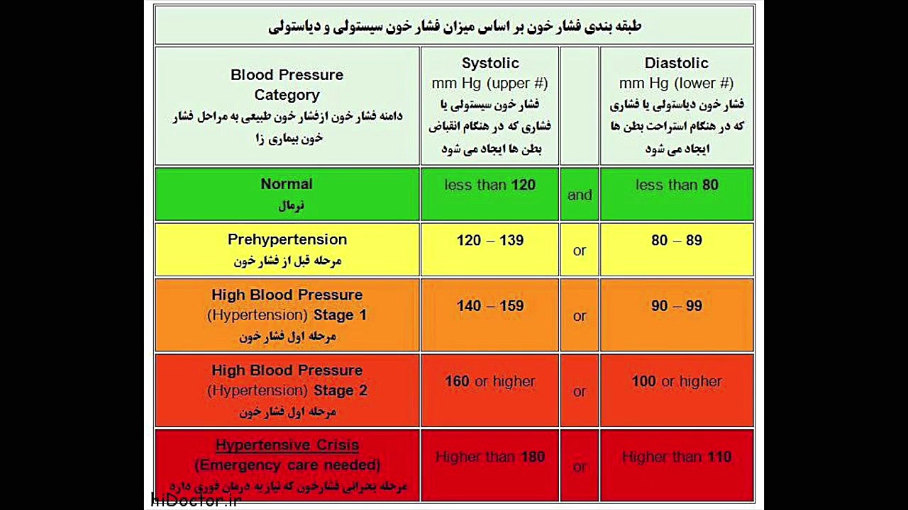 اگر فشار خون بالا باشد، چه بای...
