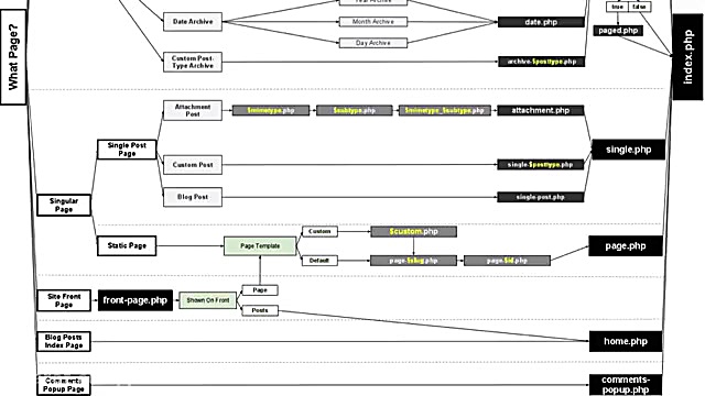 آموزش ساخت قالب وردپرس