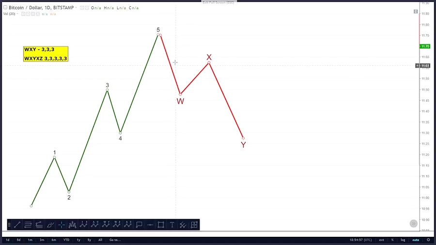 Elliott Wave Tutorial 5 of 5 - WXY and WXYXZ