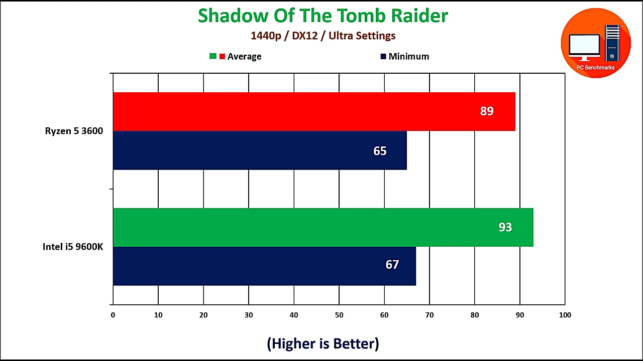 AMD Ryzen 5 3600 vs Intel i5 9...
