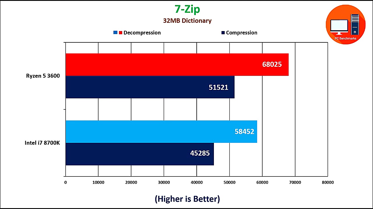 AMD Ryzen 5 3600 vs Intel i7 8...