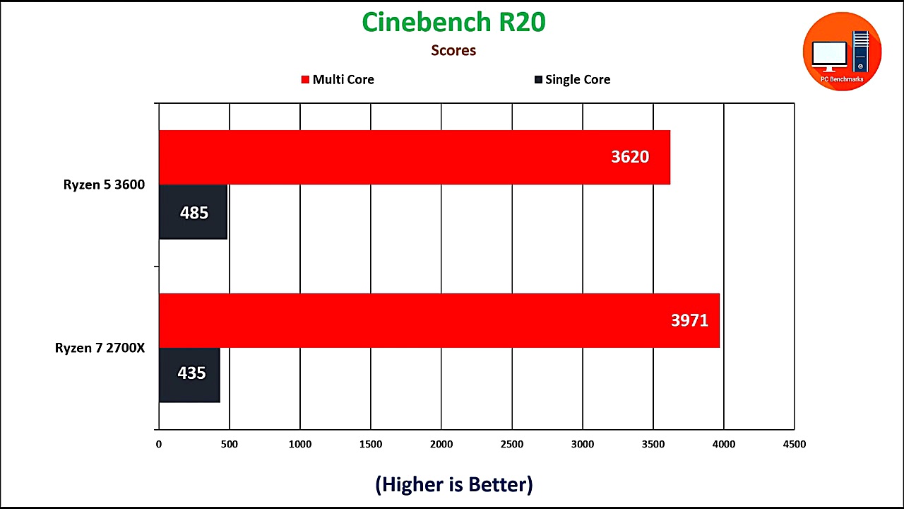 AMD Ryzen 5 3600 vs Ryzen 7 27...