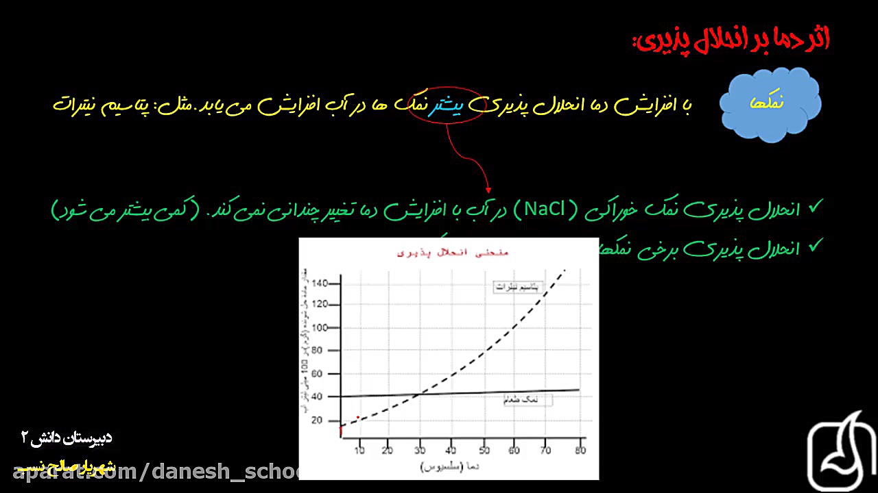 علوم هشتم  انحلال پذیری