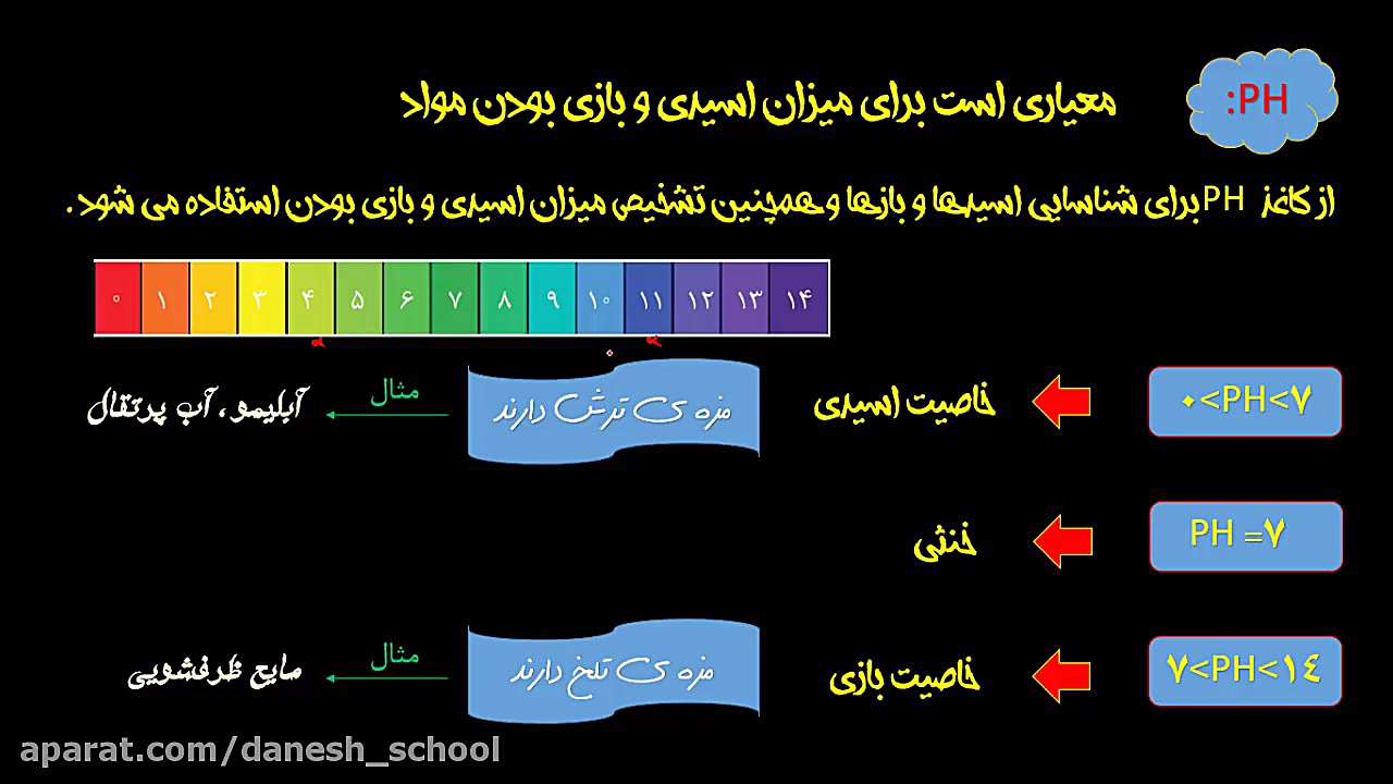 علوم هشتم  اسیدها و بازها