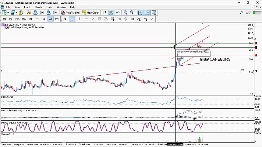 تحلیل تکنیکال سهم تپکو