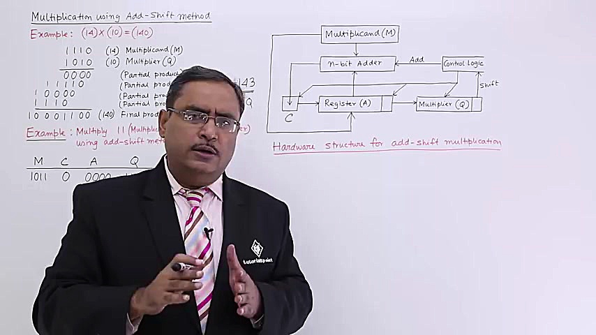 Multiplication Using Add Shift Method