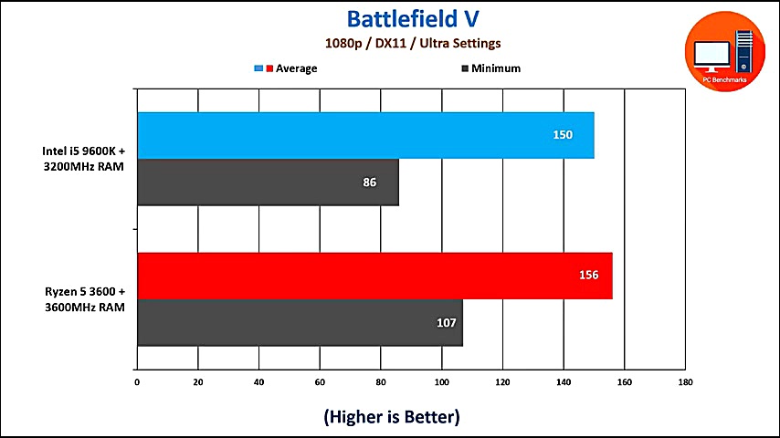 Ryzen 5 3600  3600 MHz Ram vs...