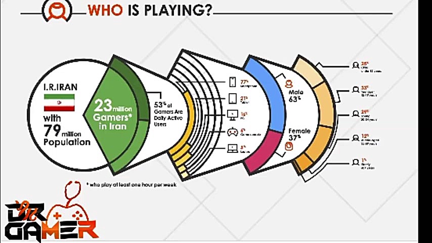 اطلاعات جالب از گیمر های ایران...