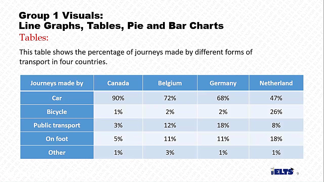 ایلتس, انواع نمودارهای رایتینگ...