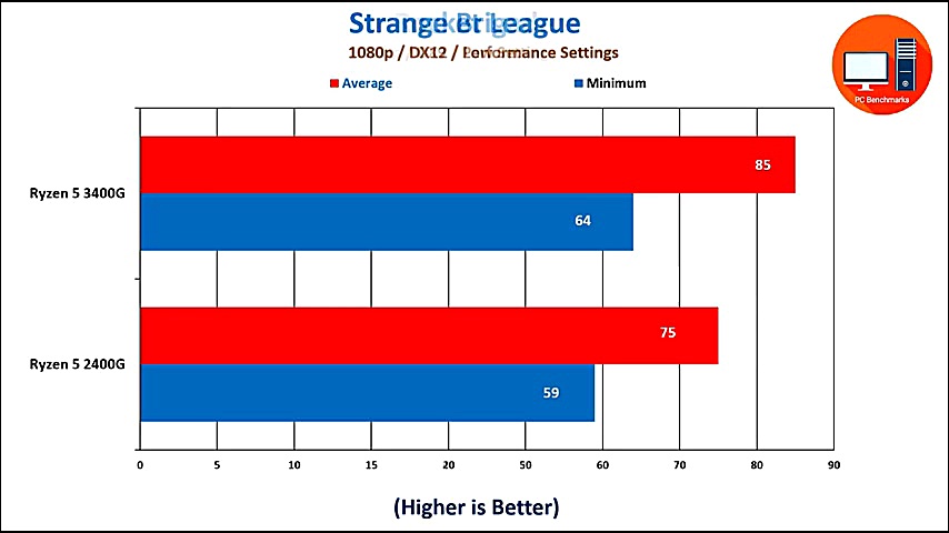 Ryzen 5 3400G vs Ryzen 5 2400G...