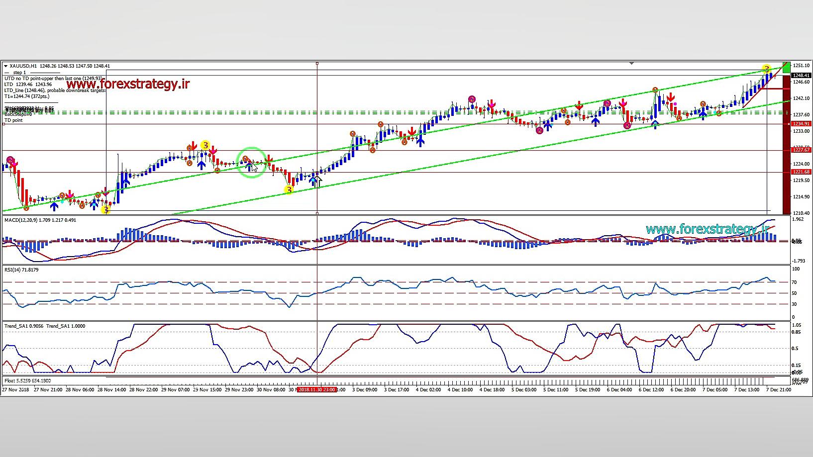 استراتژی تخصصی فارکس جهت طلا و...