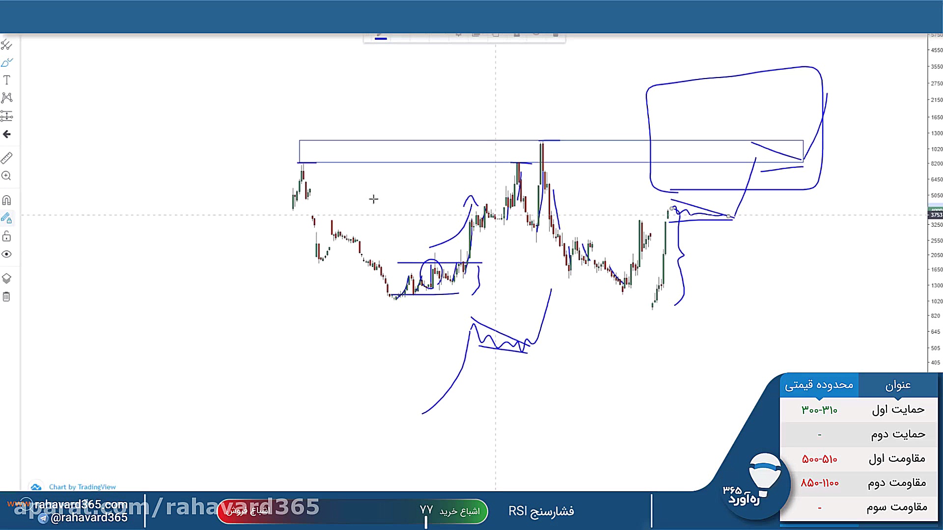 تحلیل تکنیکال سهم ثنوسا ۱۳ مهر...