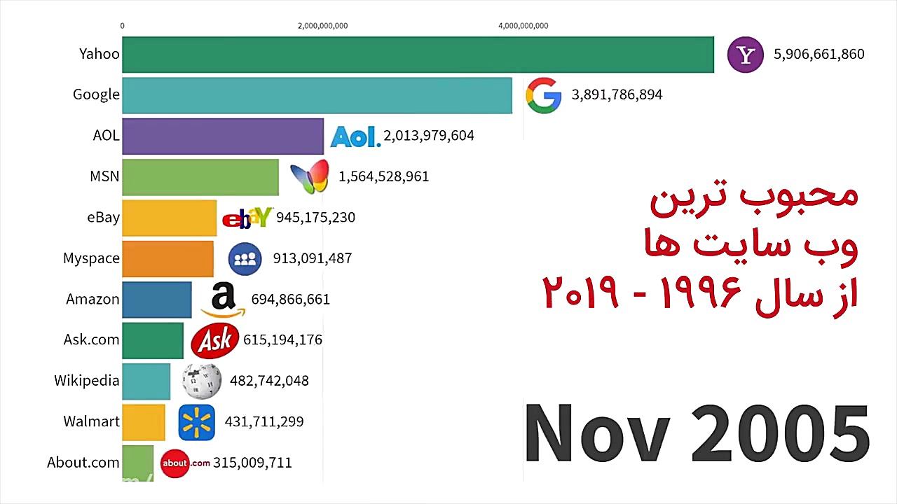 محبوب ترین وبسایت ها از سال 19...