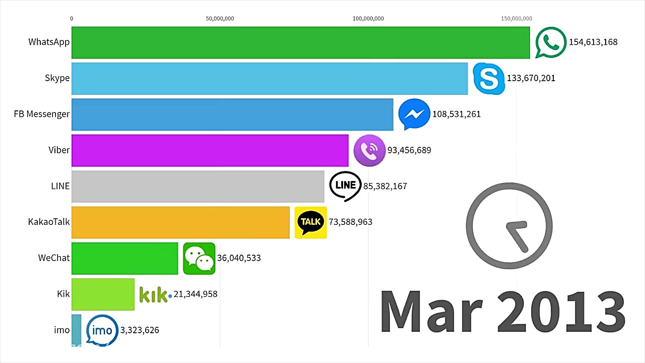 محبوب ترین پیام رسان های اندرو...