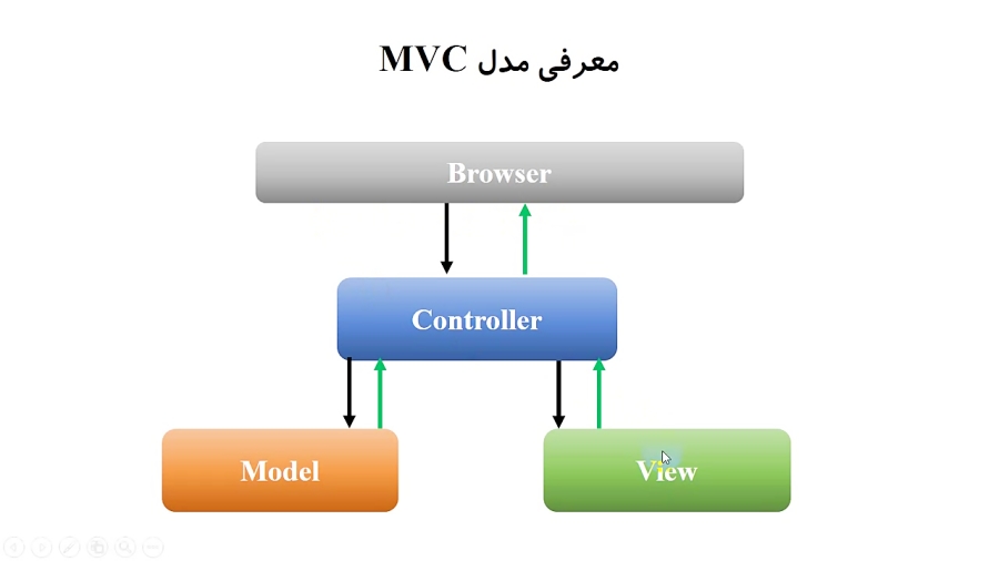 آموزش برنامه نویسی سایت دیجی کالا با Asp.net MVC