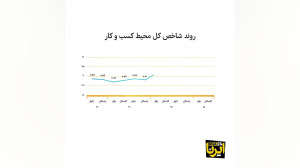 کدام استانها فضای کسبوکار به...