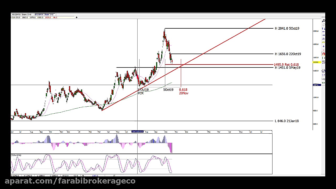 تحلیل تکنیکال خزامیا
