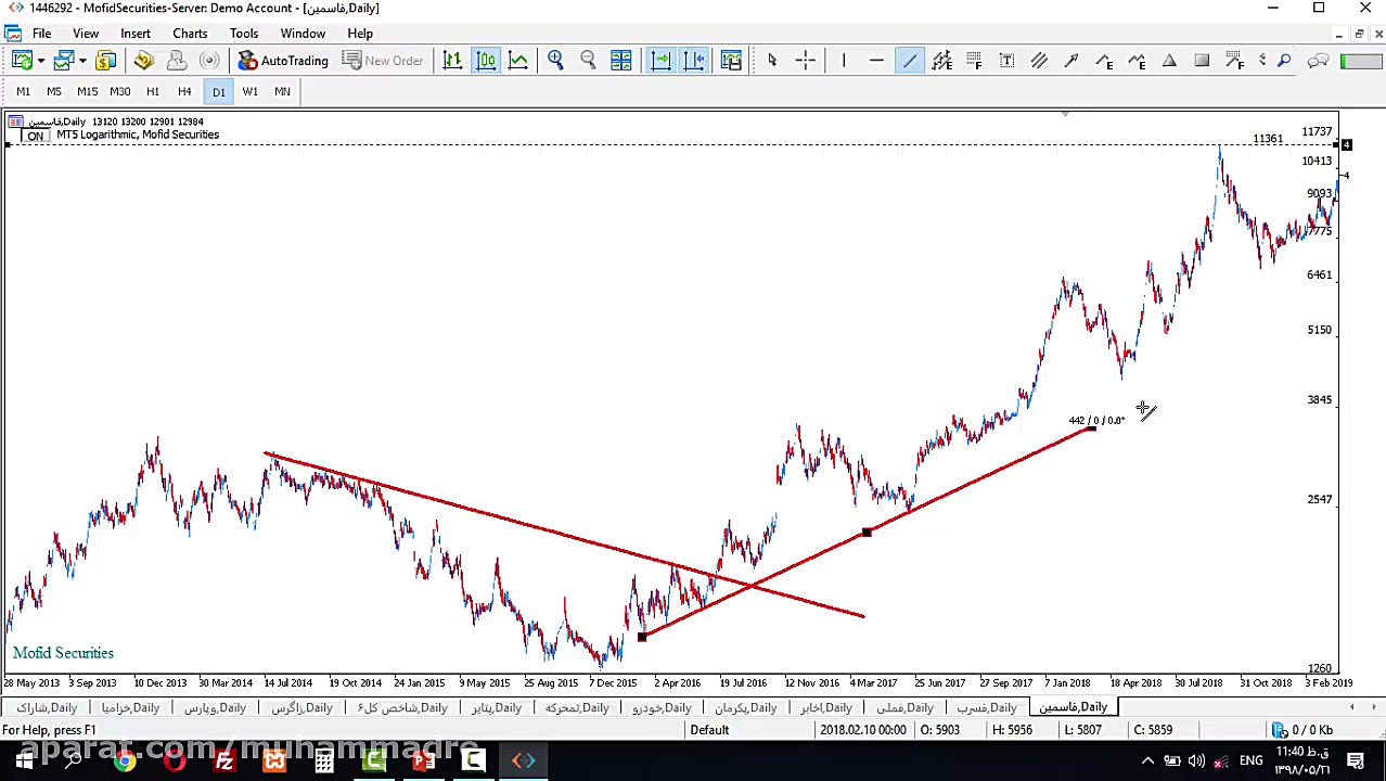 چرا باید حد ضرر تعیین کنیم؟