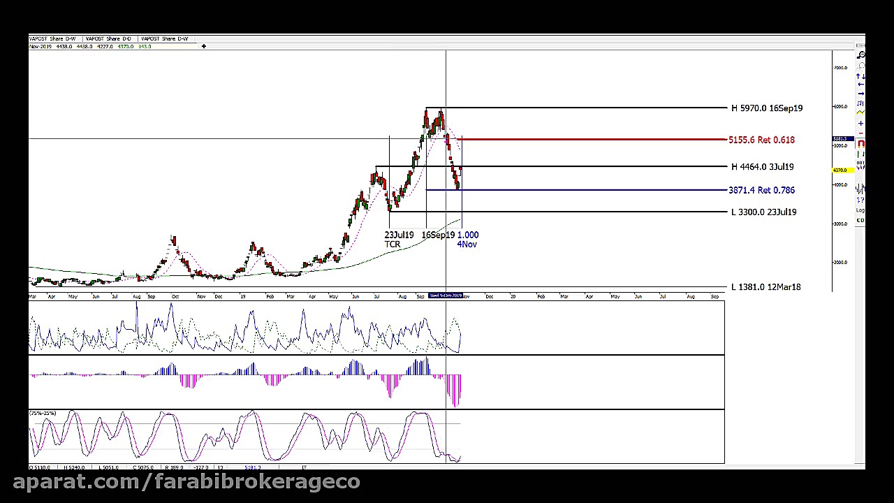 تحلیل تکنیکال وپست