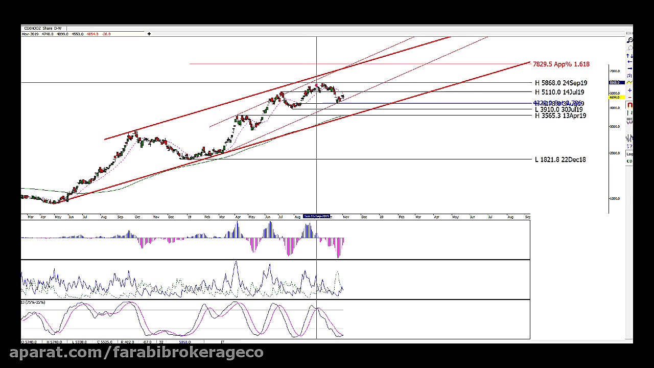 تحلیل تکنیکال سخوز