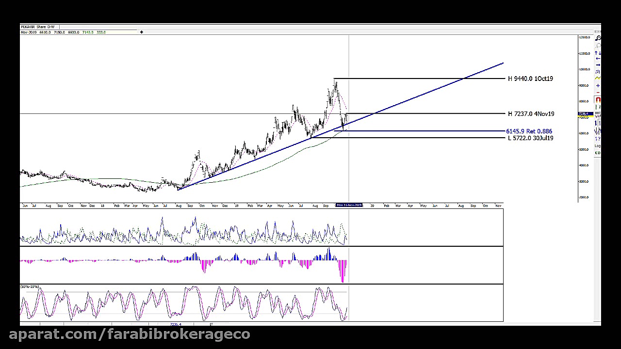 تحلیل تکنیکال پکویر
