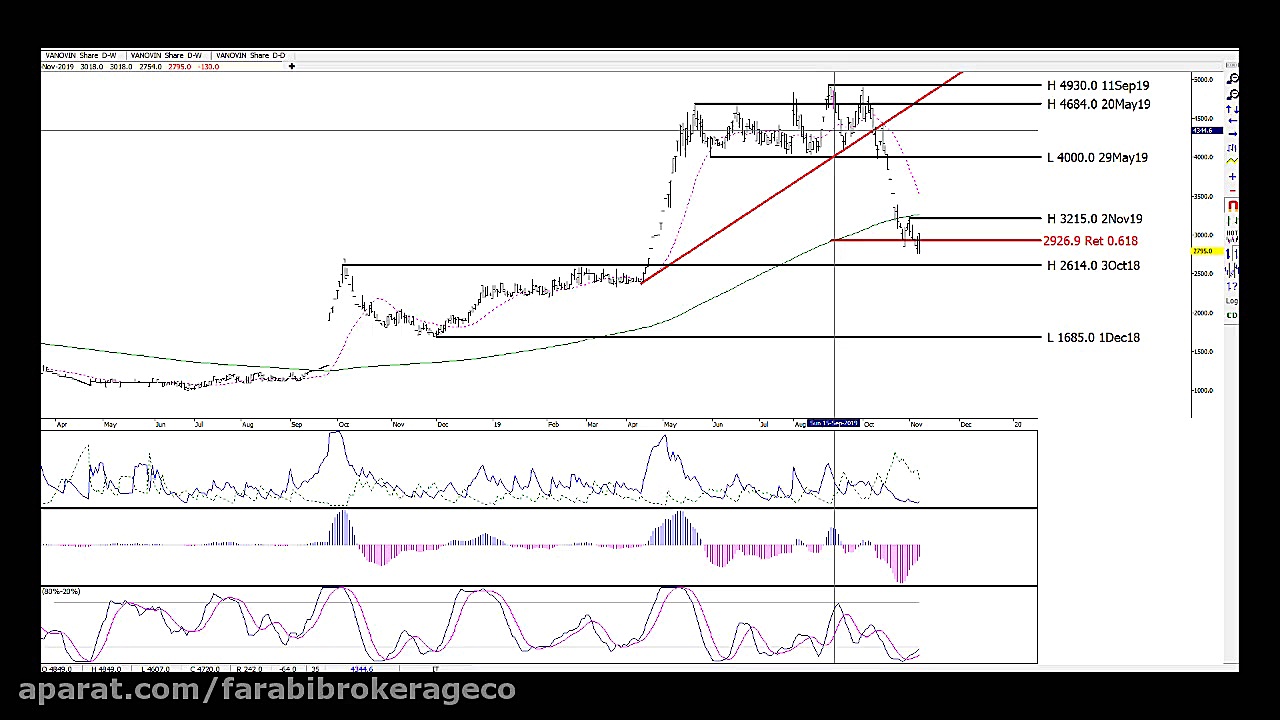 تحلیل تکنیکال ونوین