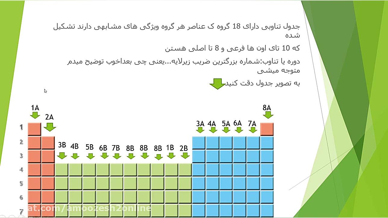 رمزگردانی حرفهای جدول تناوبی