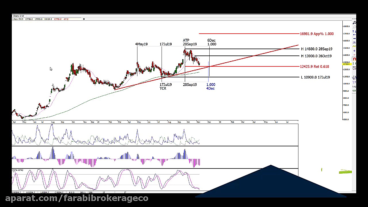 تحلیل تکنیکال جم