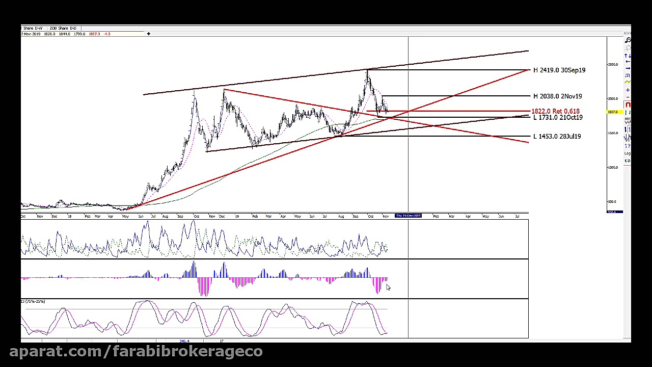 تحلیل تکنیکال ذوب