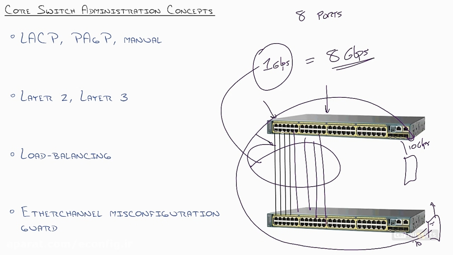 Cisco CCIE RS v5 All-In-One 2.0 Layer 2 Technologies