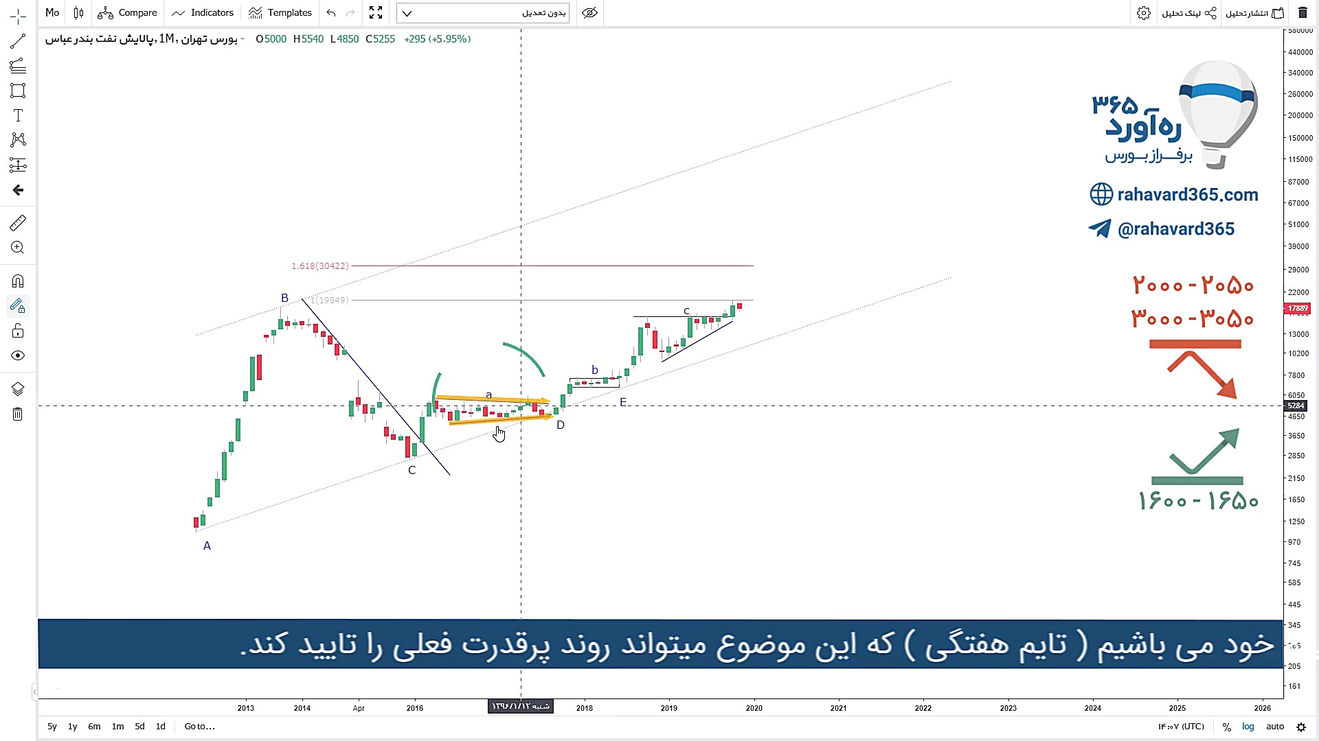 تحلیل تکنیکال سهم شبندر ۲۹ آبا...