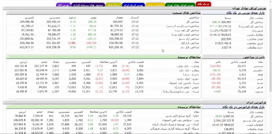 تحلیل بازار بورس 980829